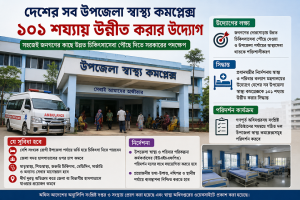 ১০১ শয্যায় উন্নীত হচ্ছে দেশের সব উপজেলা স্বাস্থ্য কমপ্লেক্স